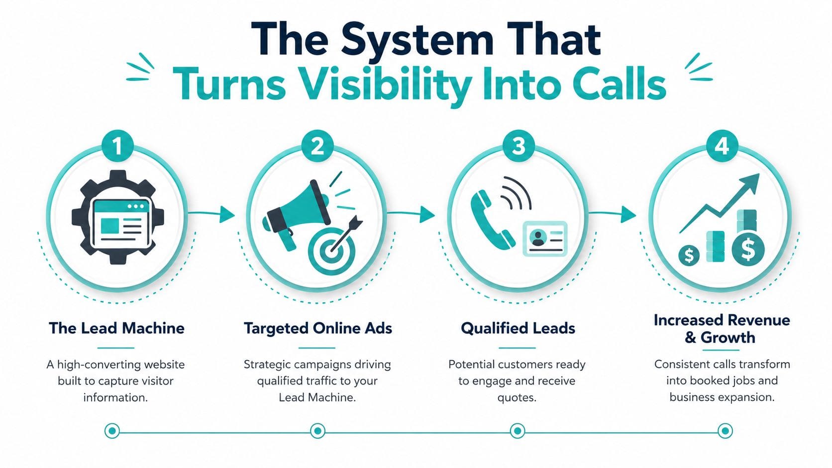 A four-step infographic illustrating a system that converts website visibility into booked home improvement contractor leads.