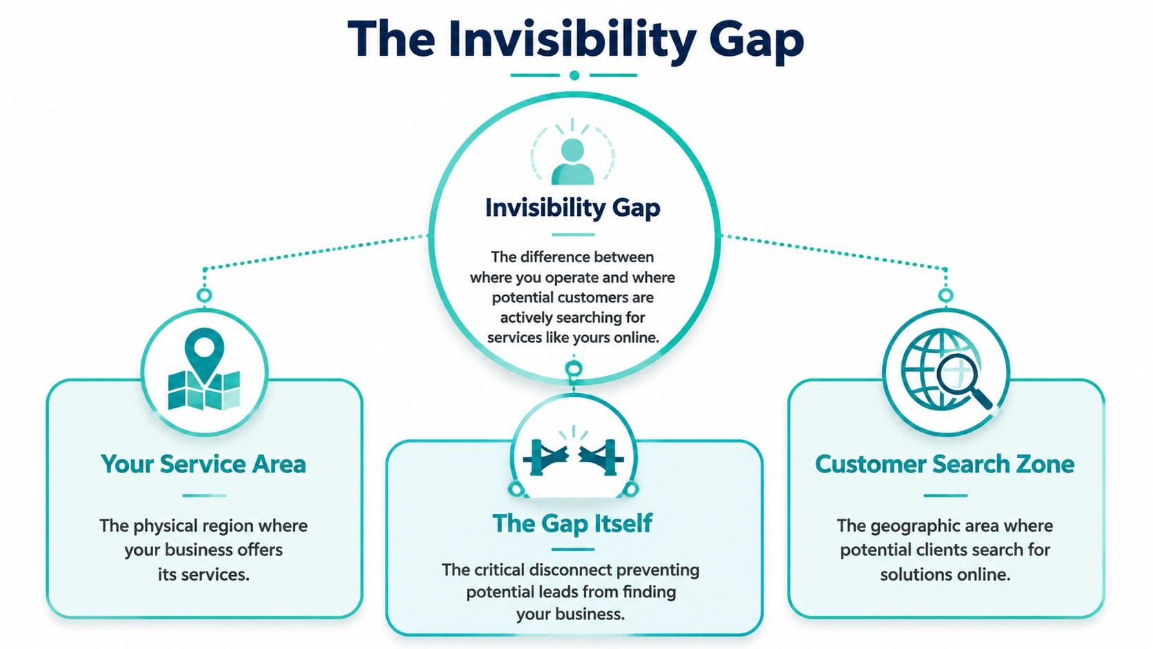 A diagram explaining the invisibility gap between a business's service area and their customers' online search zones.