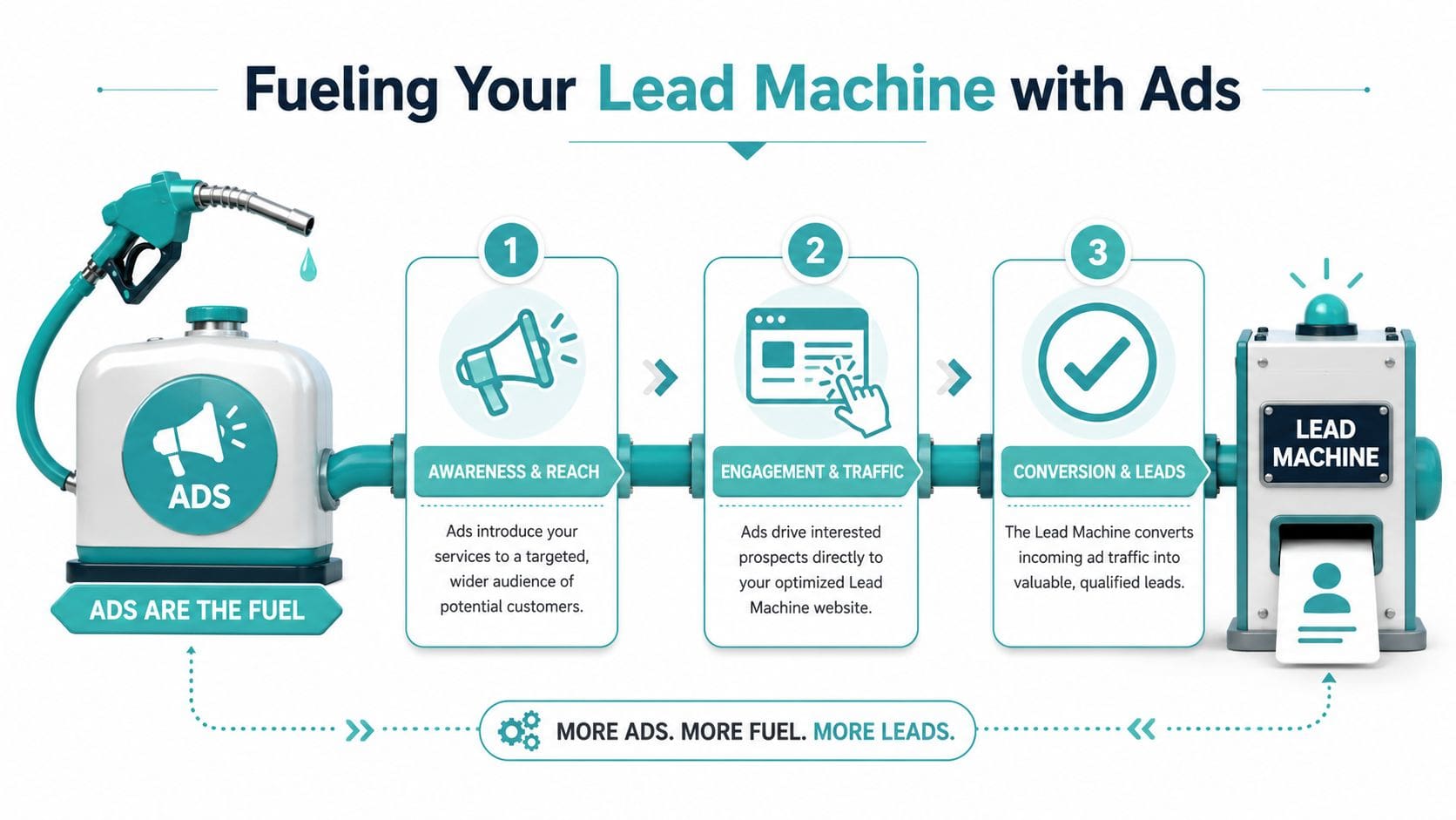 A diagram illustrating a three-step lead generation process fueled by digital advertising and marketing strategy.