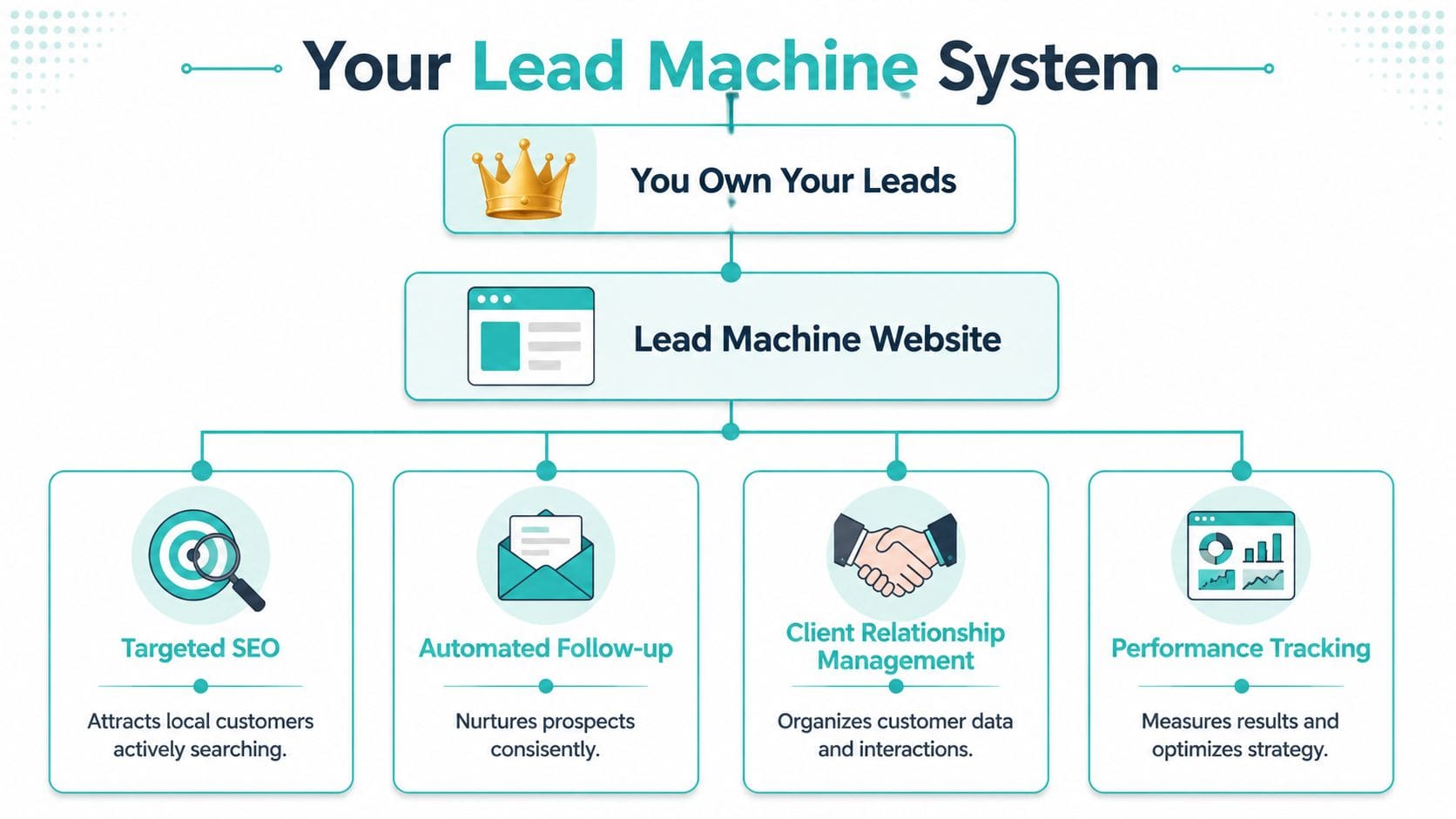 A diagram illustrating a lead machine system including SEO, automated follow-up, CRM, and performance tracking.