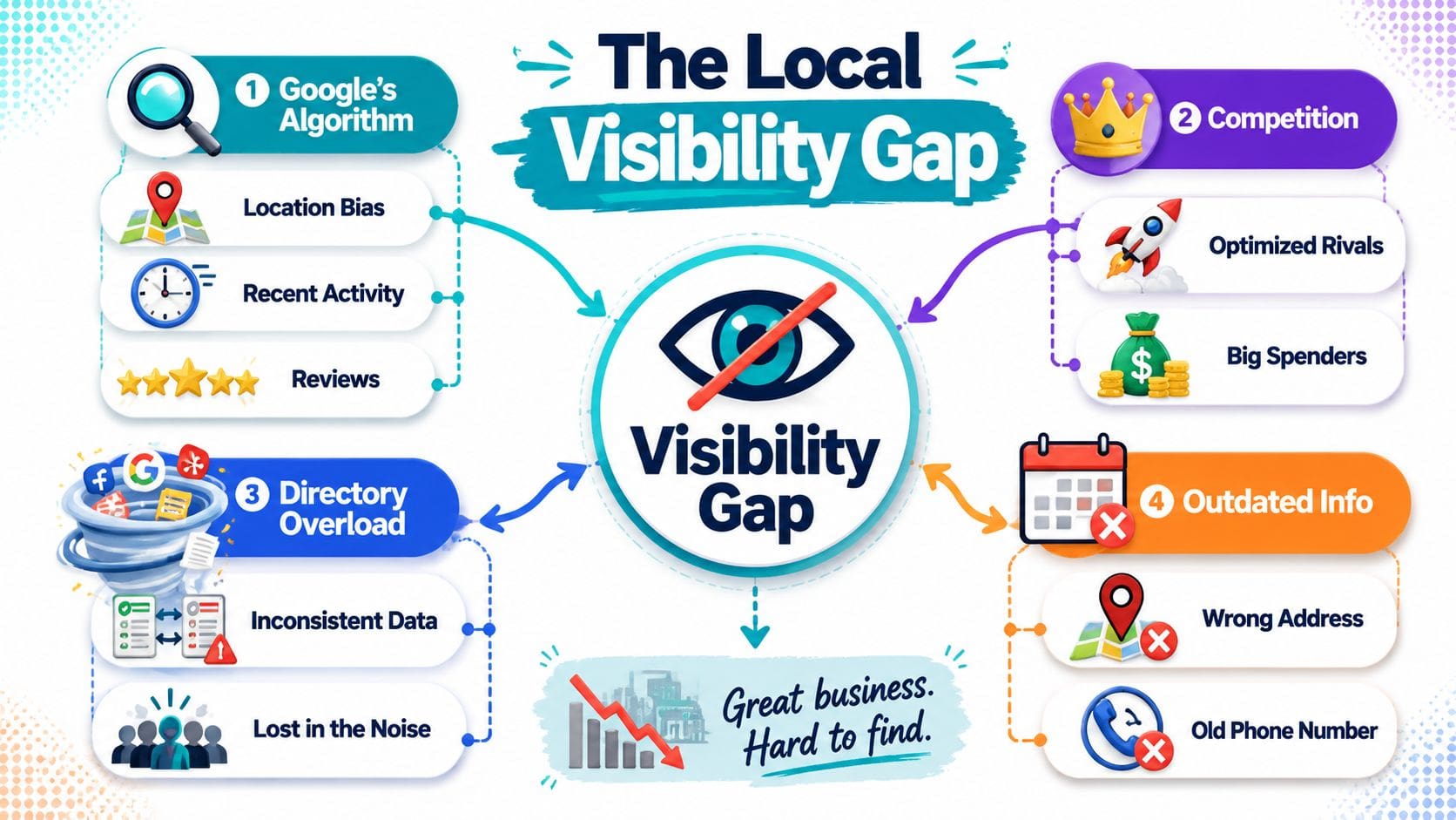 An infographic titled The Local Visibility Gap explaining common reasons why businesses are difficult to find online.