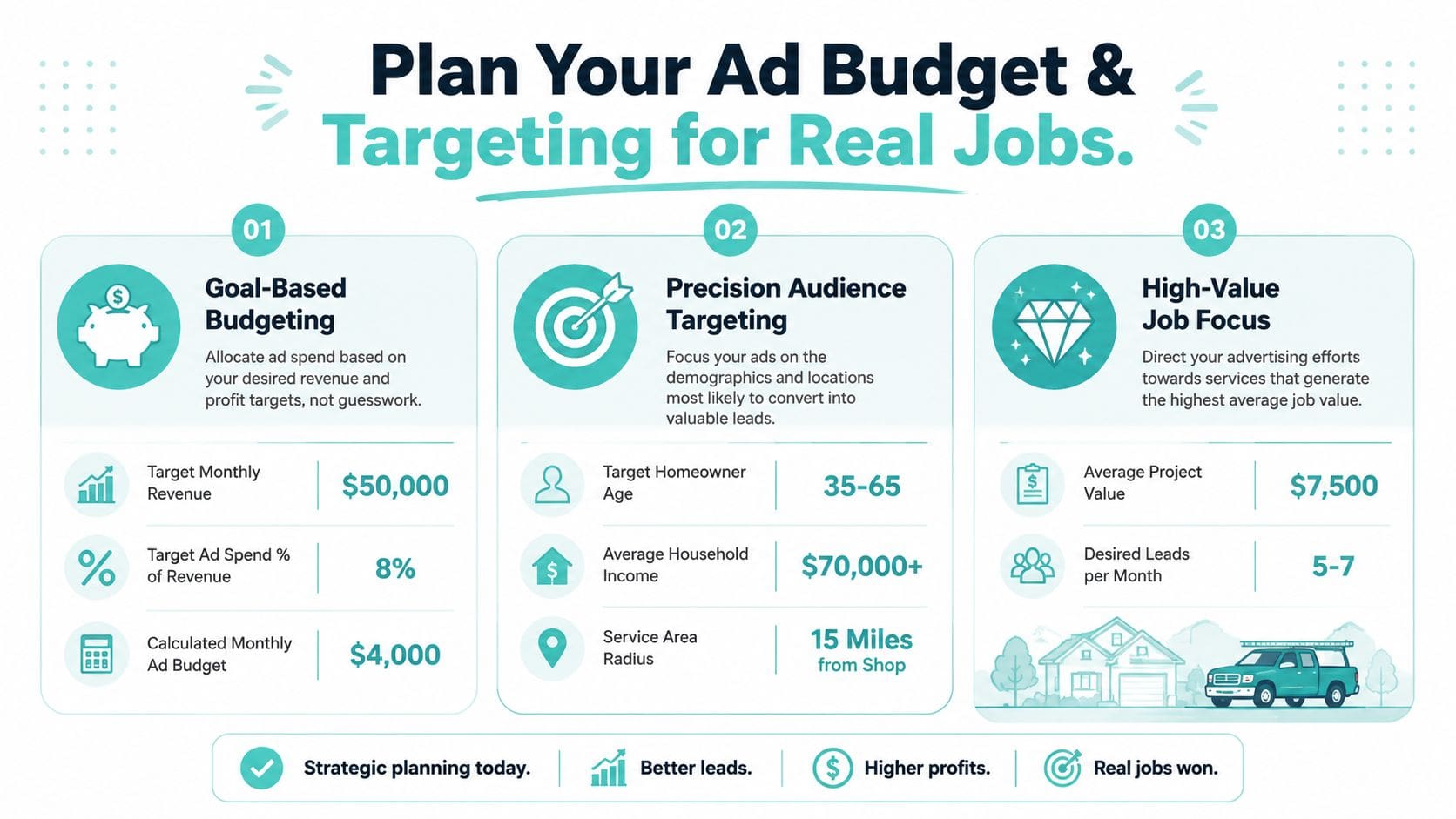 An infographic detailing a three-step strategy for planning contractor advertising budgets and targeting for better business growth.
