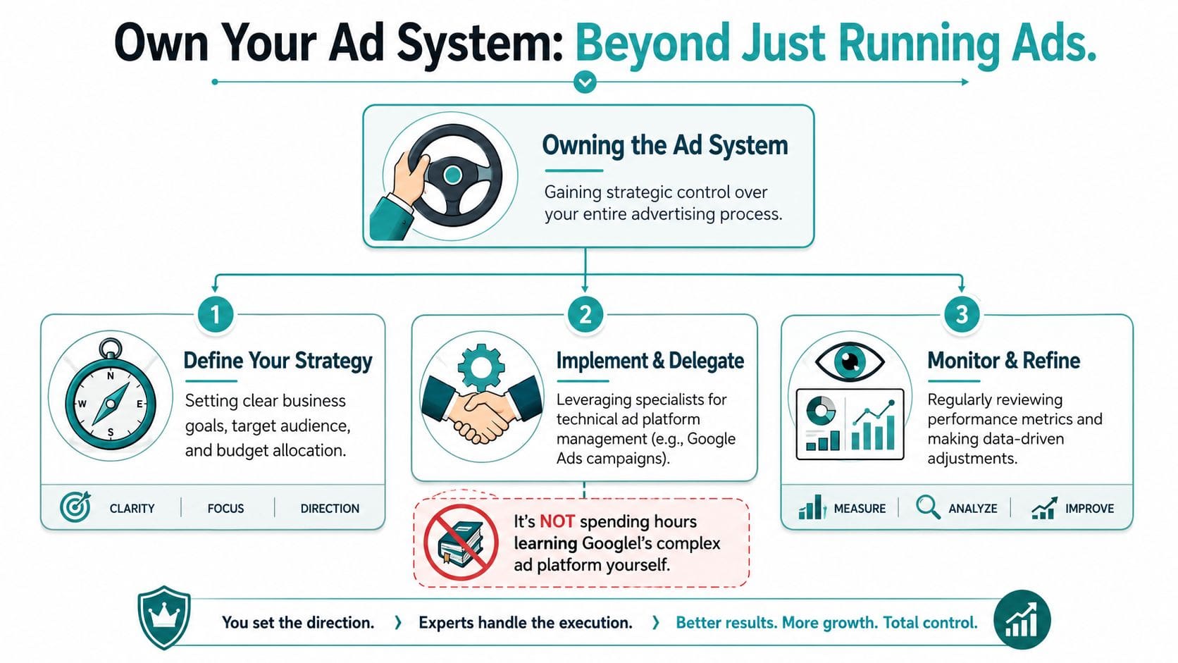A flowchart showing how businesses can own their ad system strategy while delegating execution to specialists.