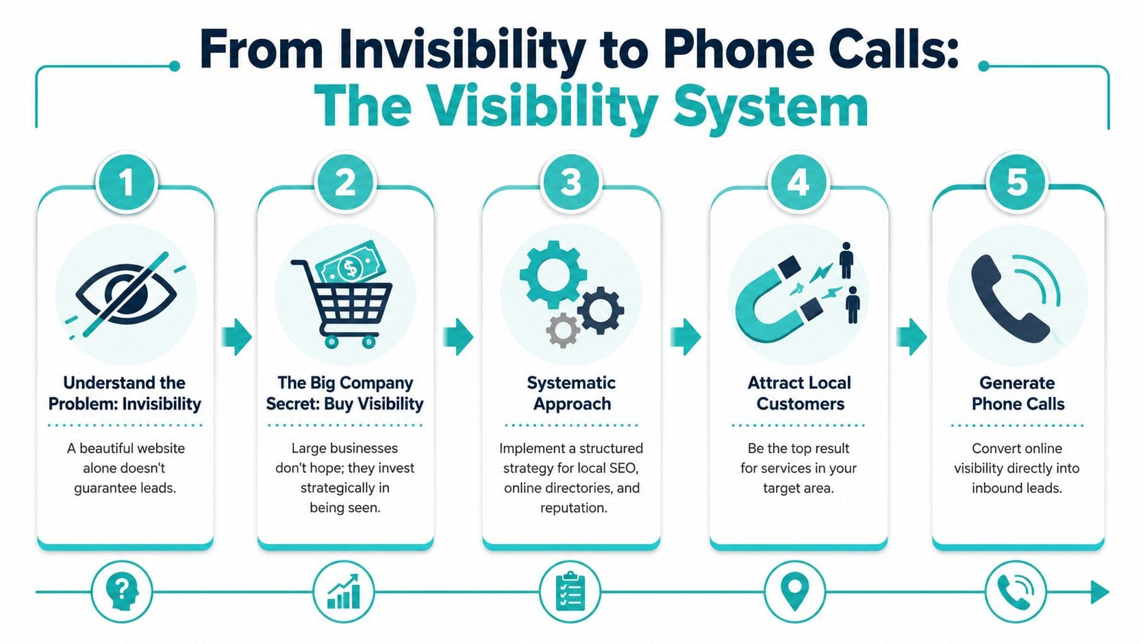 A five-step infographic showing how businesses convert online invisibility into inbound phone call leads.