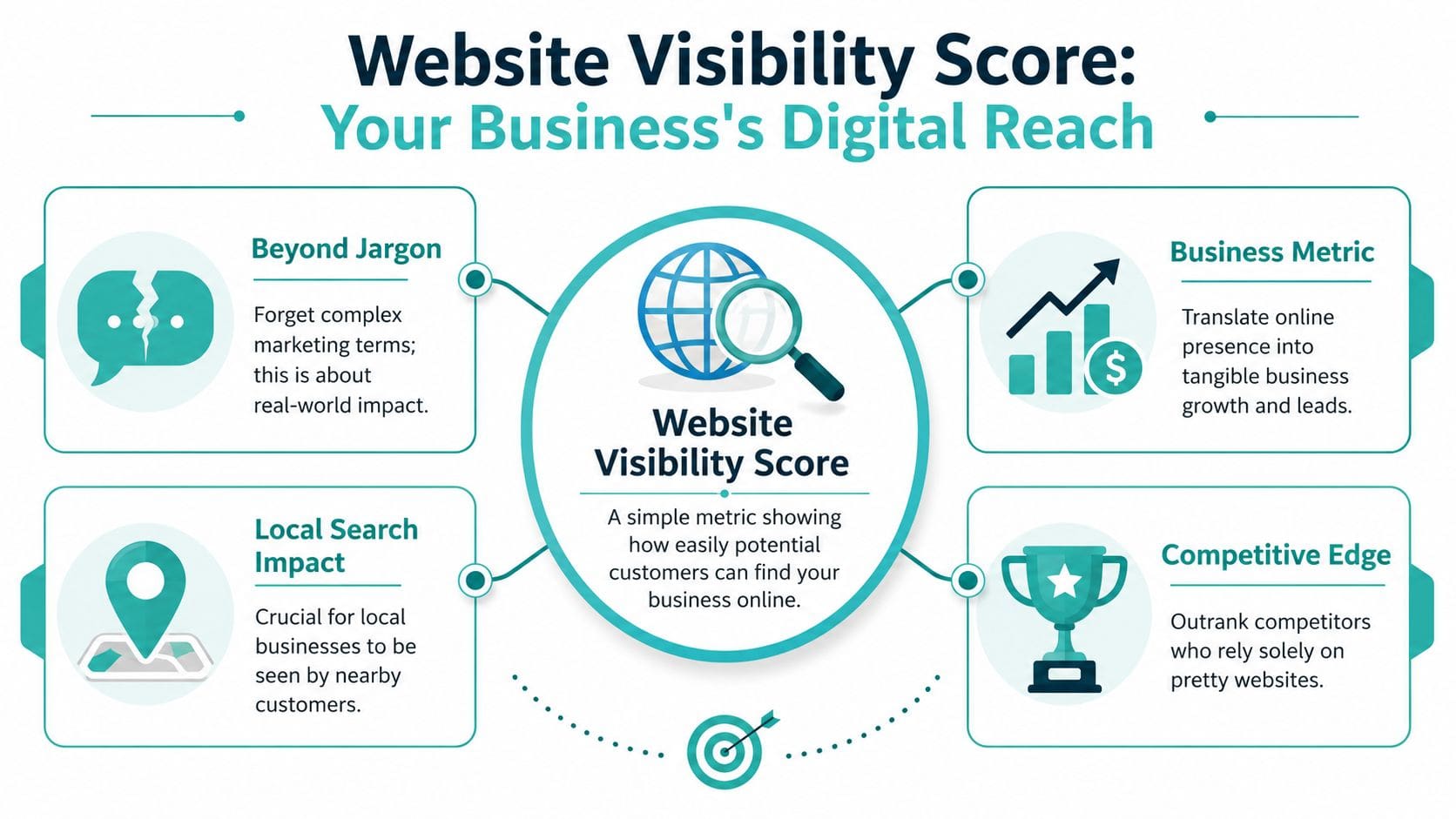An infographic explaining the Website Visibility Score and its impact on business growth and digital reach.