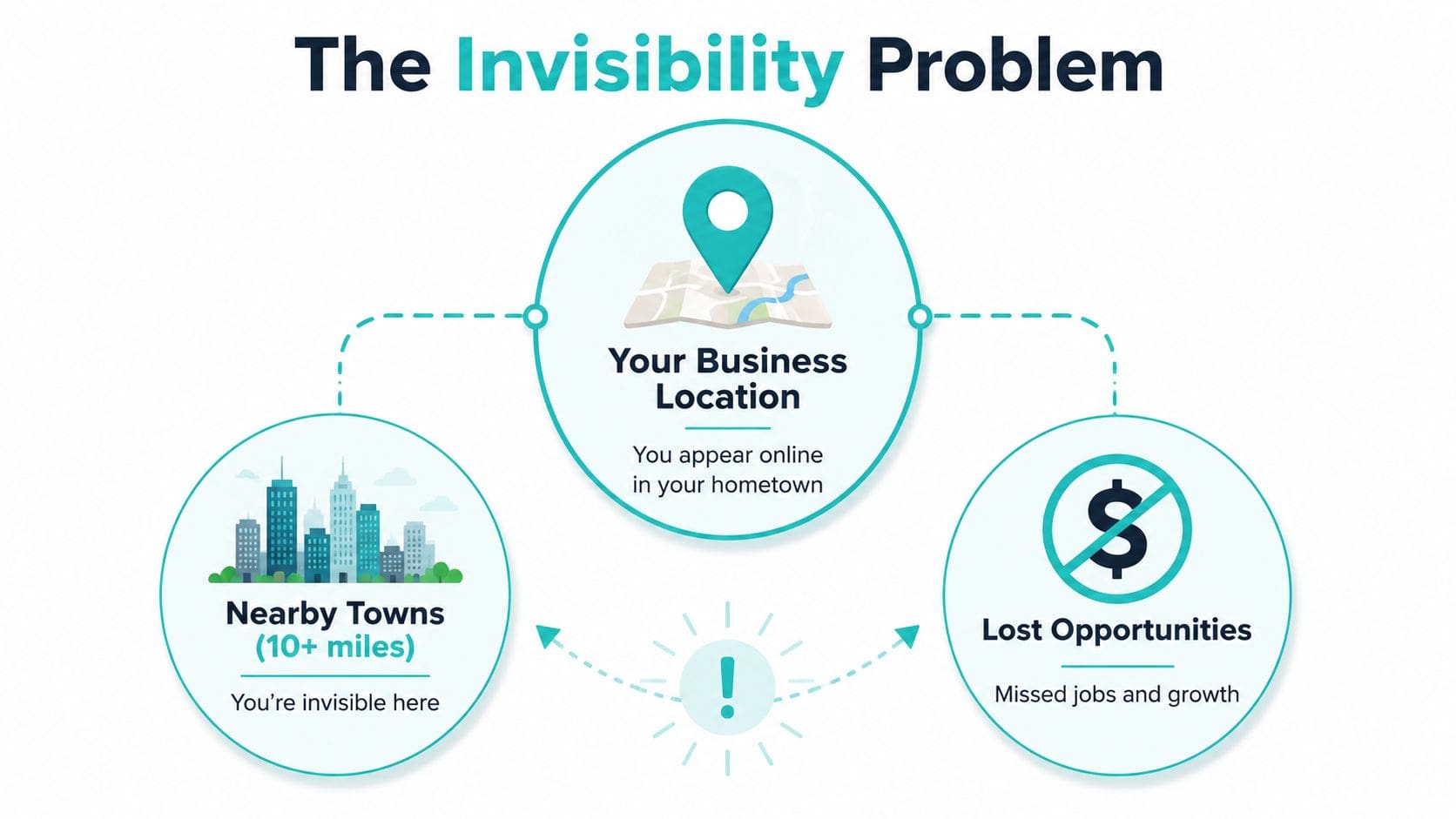 A diagram illustrating how limited online visibility prevents local businesses from reaching customers in surrounding towns.