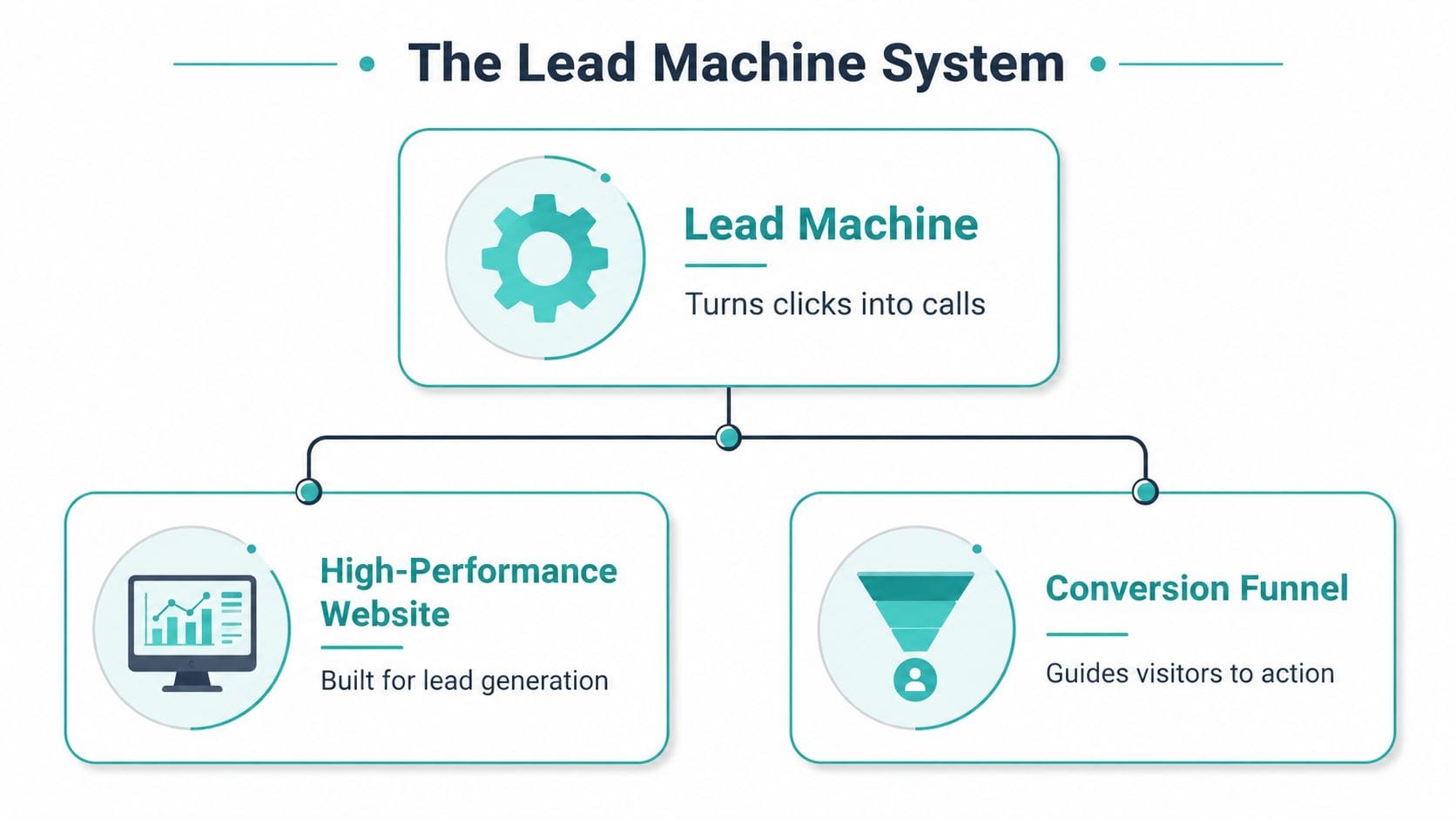A diagram illustrating the Lead Machine system, consisting of a high-performance website and a conversion funnel.